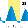 Delaware Bay tide chart for Monday, January 23, 2023