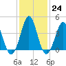 Delaware Bay tide chart for Tuesday, January 24, 2023
