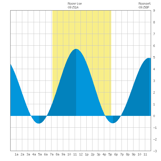 Delaware Bay tide chart for Wednesday, January 25, 2023