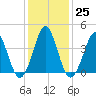 Delaware Bay tide chart for Wednesday, January 25, 2023