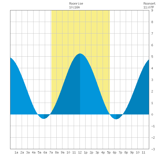 Delaware Bay tide chart for Thursday, January 26, 2023