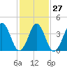 Delaware Bay tide chart for Friday, January 27, 2023