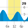 Delaware Bay tide chart for Sunday, January 29, 2023