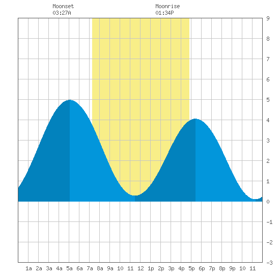 Delaware Bay tide chart for Monday, January 2, 2023