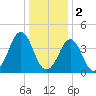 Delaware Bay tide chart for Monday, January 2, 2023
