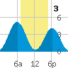 Delaware Bay tide chart for Tuesday, January 3, 2023