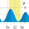 Delaware Bay tide chart for Saturday, January 7, 2023