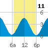 Delaware Bay tide chart for Saturday, February 11, 2023