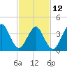 Delaware Bay tide chart for Sunday, February 12, 2023