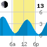 Delaware Bay tide chart for Monday, February 13, 2023