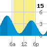Delaware Bay tide chart for Wednesday, February 15, 2023