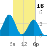 Delaware Bay tide chart for Thursday, February 16, 2023