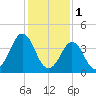 Delaware Bay tide chart for Wednesday, February 1, 2023