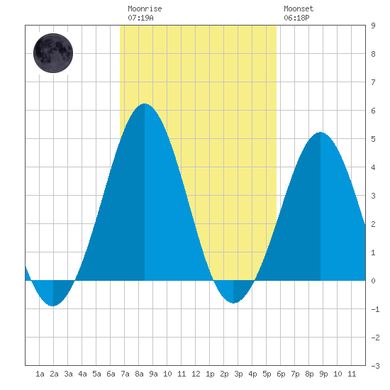 Delaware Bay tide chart for Monday, February 20, 2023