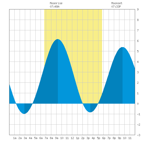 Delaware Bay tide chart for Tuesday, February 21, 2023