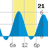Delaware Bay tide chart for Tuesday, February 21, 2023
