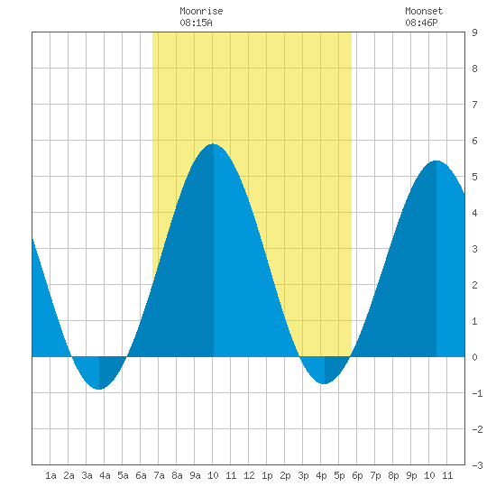 Delaware Bay tide chart for Wednesday, February 22, 2023