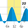 Delaware Bay tide chart for Wednesday, February 22, 2023