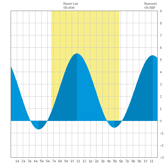 Delaware Bay tide chart for Thursday, February 23, 2023