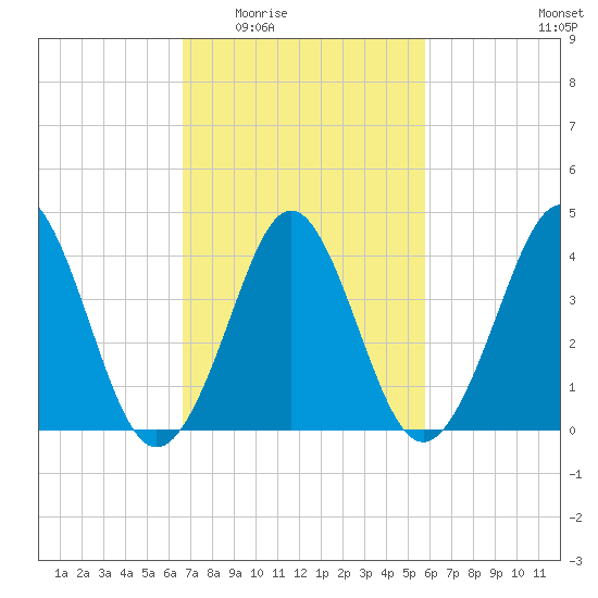 Delaware Bay tide chart for Friday, February 24, 2023