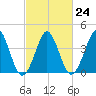 Delaware Bay tide chart for Friday, February 24, 2023
