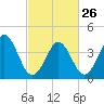 Delaware Bay tide chart for Sunday, February 26, 2023