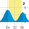 Delaware Bay tide chart for Thursday, February 2, 2023