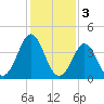 Delaware Bay tide chart for Friday, February 3, 2023