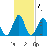 Delaware Bay tide chart for Tuesday, February 7, 2023