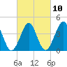 Delaware Bay tide chart for Friday, March 10, 2023