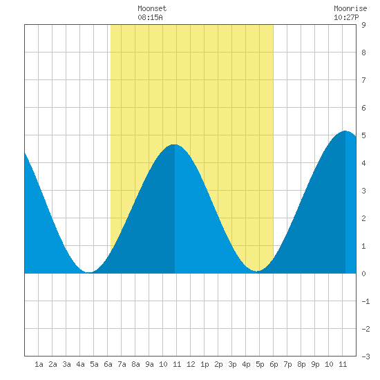 Delaware Bay tide chart for Saturday, March 11, 2023