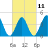 Delaware Bay tide chart for Saturday, March 11, 2023