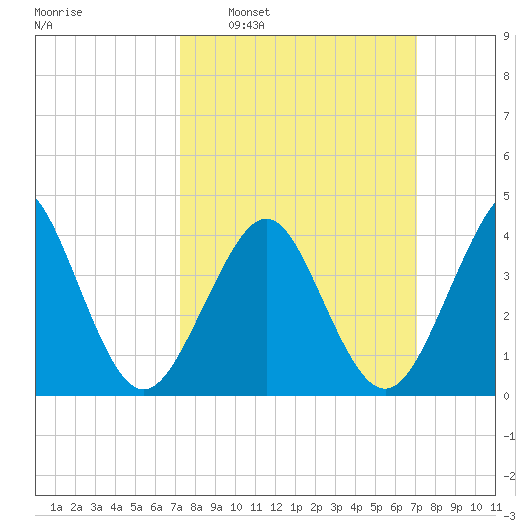 Delaware Bay tide chart for Sunday, March 12, 2023