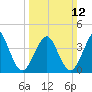 Delaware Bay tide chart for Sunday, March 12, 2023