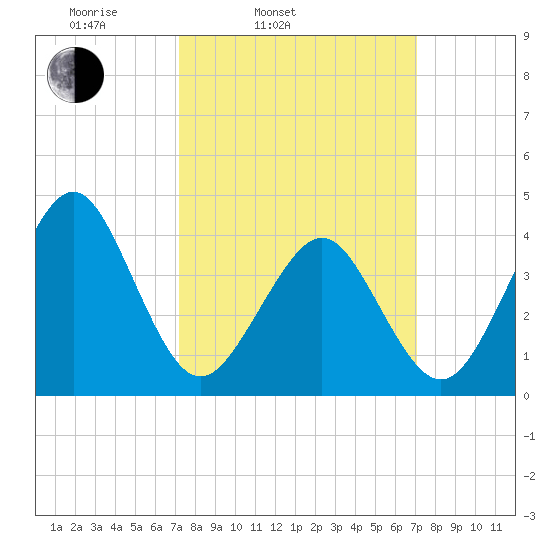 Delaware Bay tide chart for Tuesday, March 14, 2023