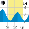 Delaware Bay tide chart for Tuesday, March 14, 2023