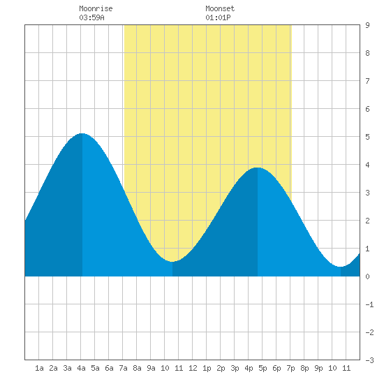 Delaware Bay tide chart for Thursday, March 16, 2023