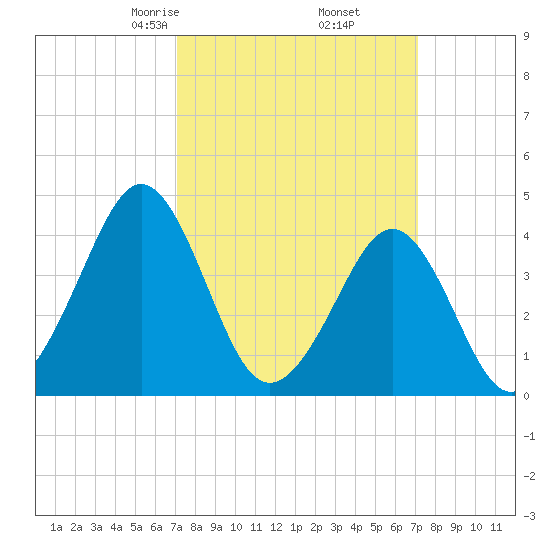 Delaware Bay tide chart for Friday, March 17, 2023