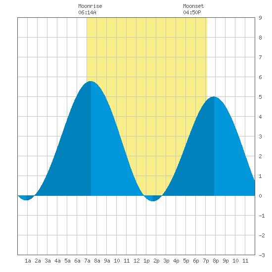 Delaware Bay tide chart for Sunday, March 19, 2023