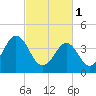 Delaware Bay tide chart for Wednesday, March 1, 2023
