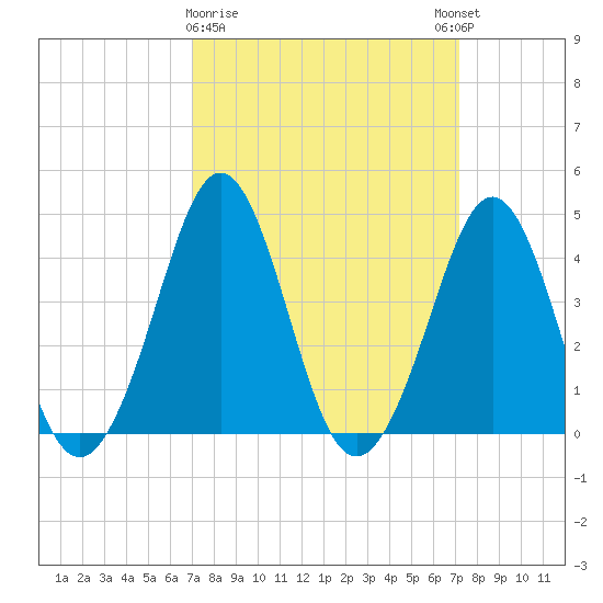 Delaware Bay tide chart for Monday, March 20, 2023