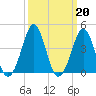 Delaware Bay tide chart for Monday, March 20, 2023