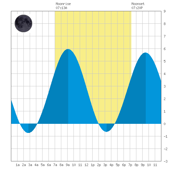 Delaware Bay tide chart for Tuesday, March 21, 2023