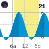 Delaware Bay tide chart for Tuesday, March 21, 2023