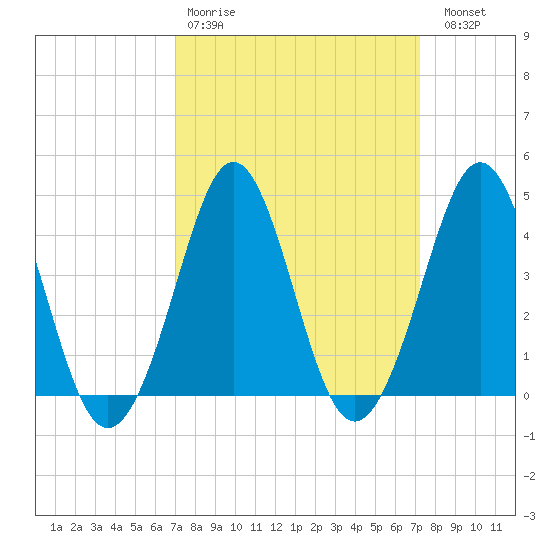 Delaware Bay tide chart for Wednesday, March 22, 2023