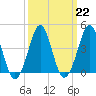 Delaware Bay tide chart for Wednesday, March 22, 2023