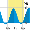 Delaware Bay tide chart for Thursday, March 23, 2023