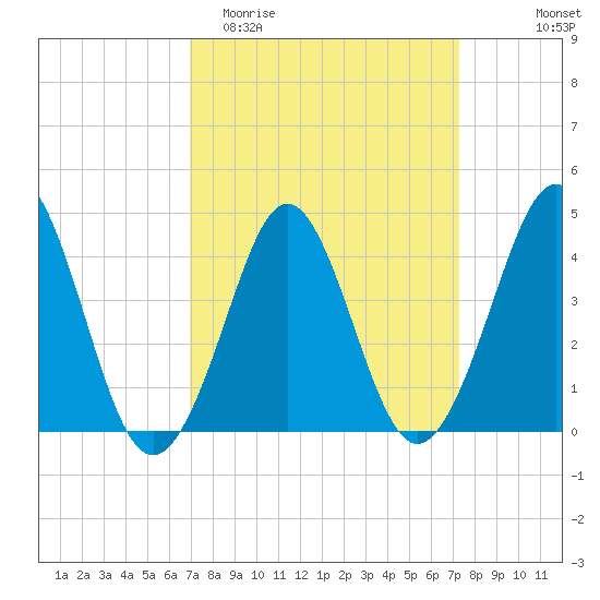 Delaware Bay tide chart for Friday, March 24, 2023