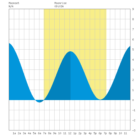 Delaware Bay tide chart for Saturday, March 25, 2023