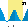 Delaware Bay tide chart for Saturday, March 25, 2023